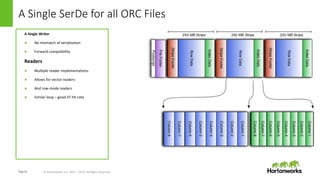 Page10 © Hortonworks Inc. 2011 – 2015. All Rights Reserved
A Single SerDe for all ORC Files
A Single Writer
● No mismatch of serialization
● Forward compatibility
Readers
● Multiple reader implementations
● Allows for vector readers
● And row-mode readers
● Similar loop – good JIT hit-rate
 