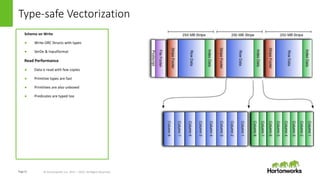 Page12 © Hortonworks Inc. 2011 – 2015. All Rights Reserved
Type-safe Vectorization
Schema on Write
● Write ORC Structs with types
● SerDe & Inputformat
Read Performance
● Data is read with few copies
● Primitive types are fast
● Primitives are also unboxed
● Predicates are typed too
 
