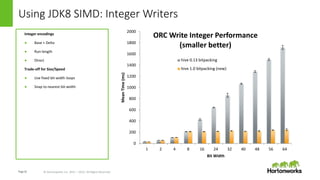 Page16 © Hortonworks Inc. 2011 – 2015. All Rights Reserved
Using JDK8 SIMD: Integer Writers
Integer encodings
● Base + Delta
● Run-length
● Direct
Trade-off for Size/Speed
● Use fixed bit-width loops
● Snap to nearest bit-width
0
200
400
600
800
1000
1200
1400
1600
1800
2000
1 2 4 8 16 24 32 40 48 56 64
MeanTime(ms)
Bit Width
ORC Write Integer Performance
(smaller better)
hive 0.13 bitpacking
hive 1.0 bitpacking (new)
 