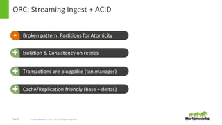 Page19 © Hortonworks Inc. 2011 – 2015. All Rights Reserved
ORC: Streaming Ingest + ACID
Broken pattern: Partitions for Atomicity-
- Isolation & Consistency on retries+
Transactions are pluggable (txn.manager)+
Cache/Replication friendly (base + deltas)+
 