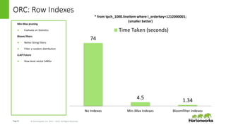 Page22 © Hortonworks Inc. 2011 – 2015. All Rights Reserved
ORC: Row Indexes
Min-Max pruning
● Evaluate on Statistics
Bloom filters
● Better String filters
● Filter a random distribution
LLAP Future
● Row-level vector SARGs
74
4.5 1.34
No Indexes Min-Max Indexes Bloomfilter Indexes
* from tpch_1000.lineitem where l_orderkey=1212000001;
(smaller better)
Time Taken (seconds)
 