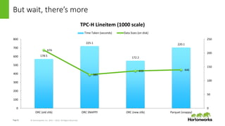 Page31 © Hortonworks Inc. 2011 – 2015. All Rights Reserved
But wait, there’s more
178.5
225.1
172.2
220.1
674
389
433 446
0
50
100
150
200
250
0
100
200
300
400
500
600
700
800
ORC (old zlib) ORC SNAPPY ORC (new zlib) Parquet (snappy)
TPC-H Lineitem (1000 scale)
Time Taken (seconds) Data Sizes (on disk)
 