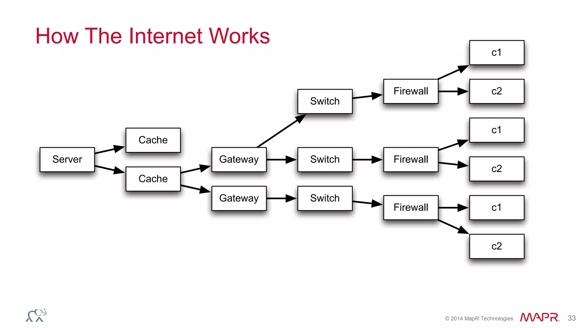 © 2014 MapR Technologies 33
How The Internet Works
Server
Cache
Cache
Gateway
Switch
Firewall
c1
c2
Gateway
Switch Firewall
c1
c2
Switch
Firewall c1
c2
 