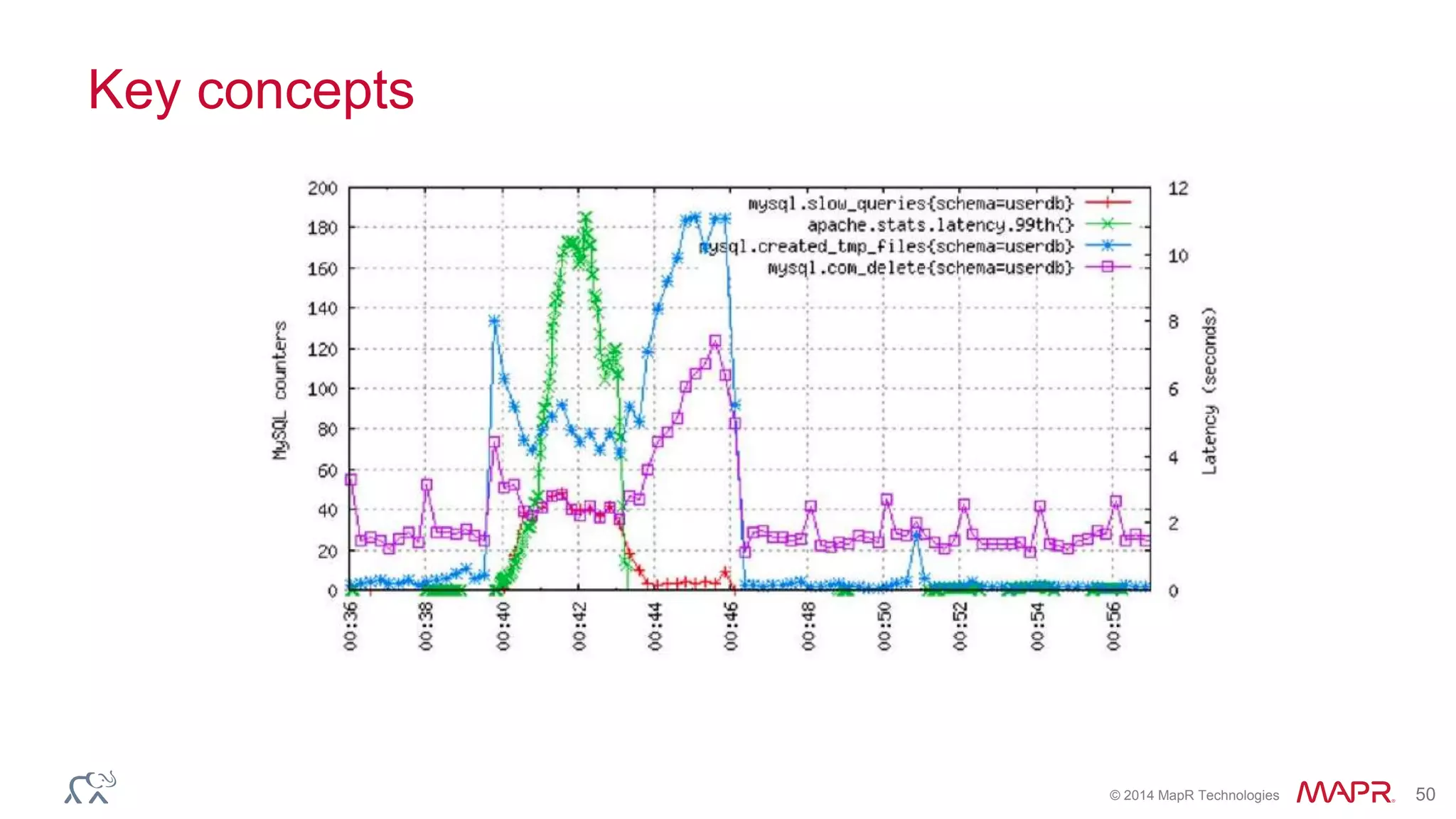 © 2014 MapR Technologies 50
Key concepts
 