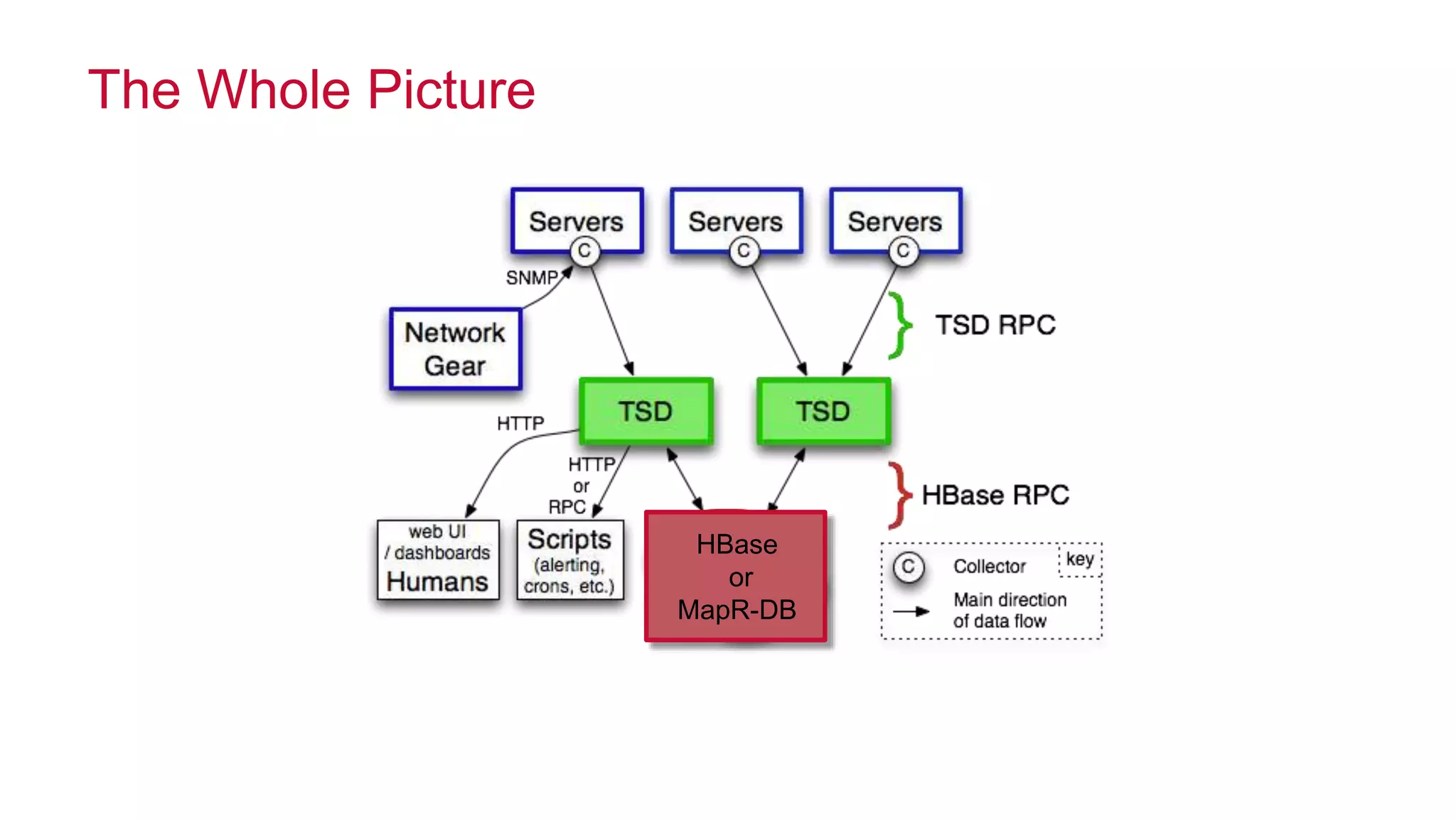 © 2014 MapR Technologies 56
The Whole Picture
HBase
or
MapR-DB
 