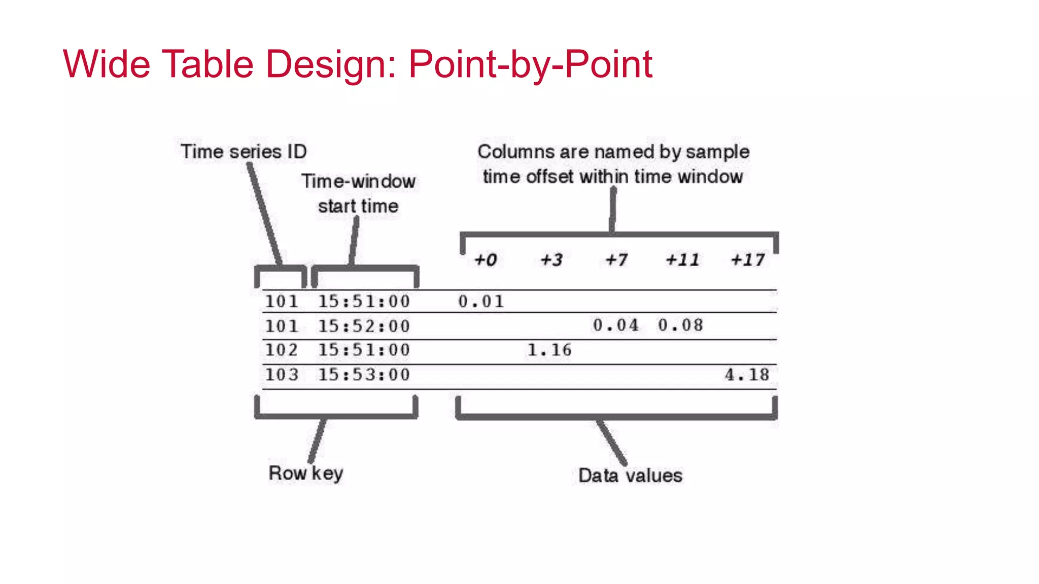© 2014 MapR Technologies 57
Wide Table Design: Point-by-Point
 