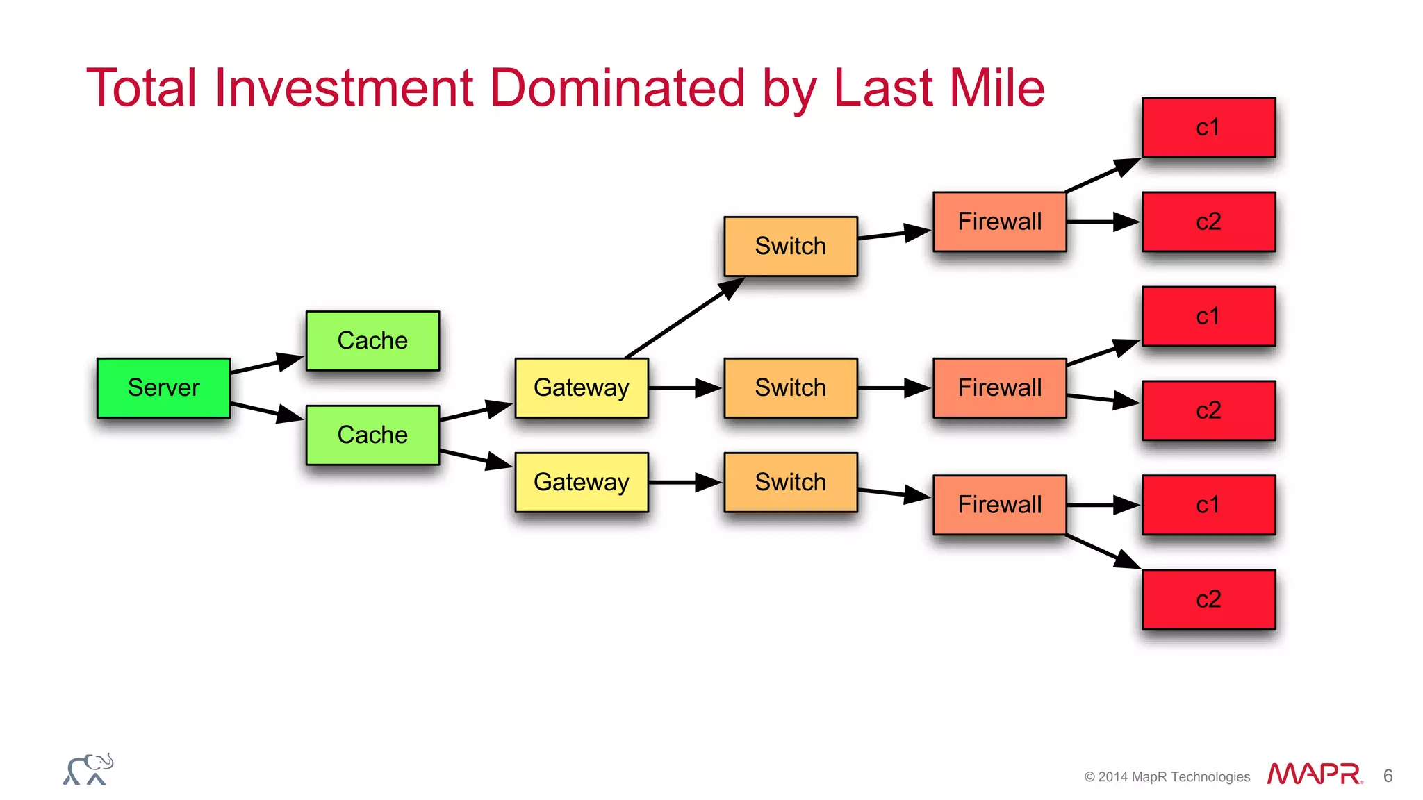 © 2014 MapR Technologies 6
Total Investment Dominated by Last Mile
Server
Cache
Cache
Gateway
Switch
Firewall
c1
c2
Gateway
Switch Firewall
c1
c2
Switch
Firewall c1
c2
 