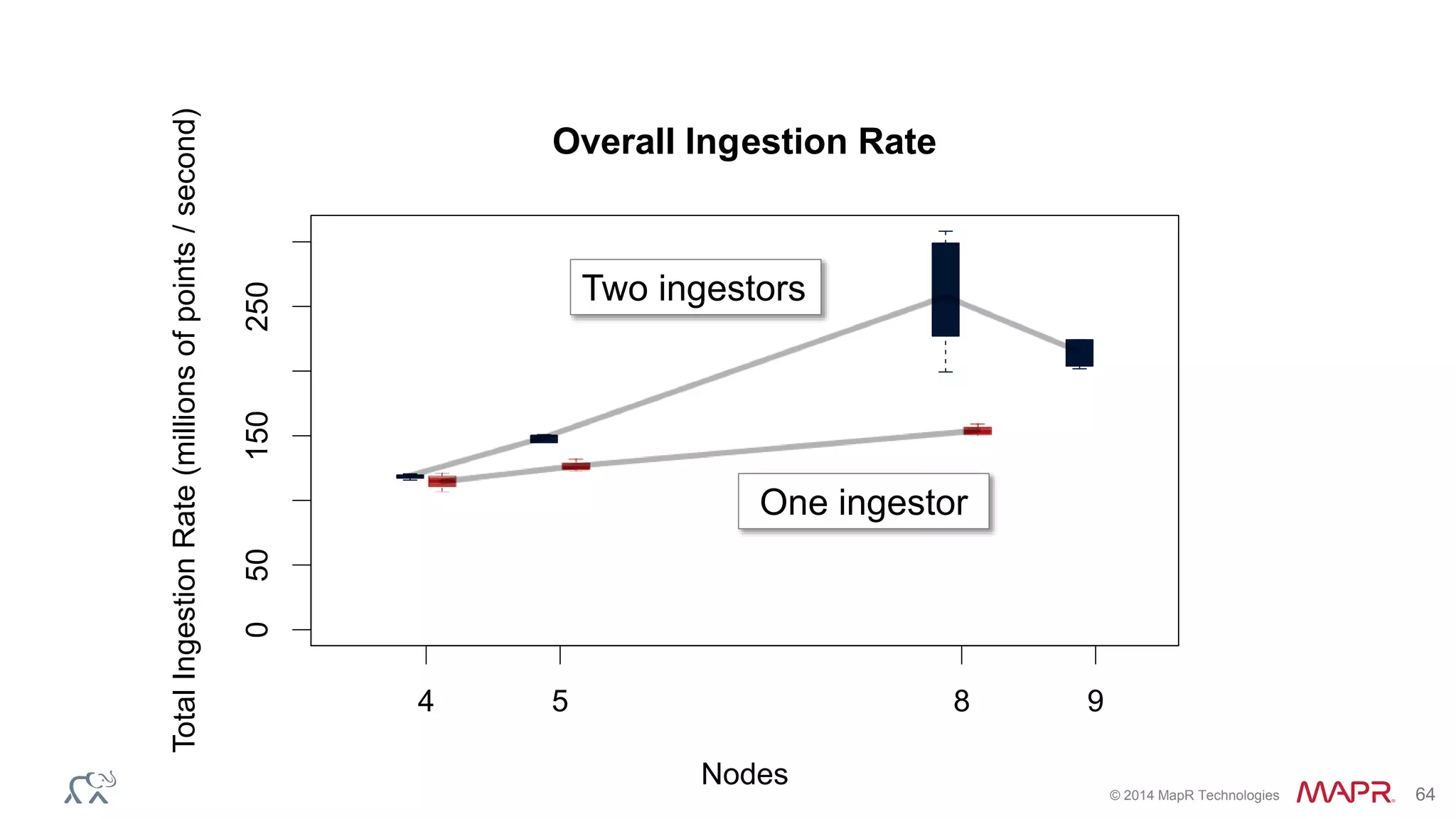 © 2014 MapR Technologies 64
Overall Ingestion Rate
Nodes
TotalIngestionRate(millionsofpoints/second)
4 5 8 9
050150250
Two ingestors
One ingestor
 