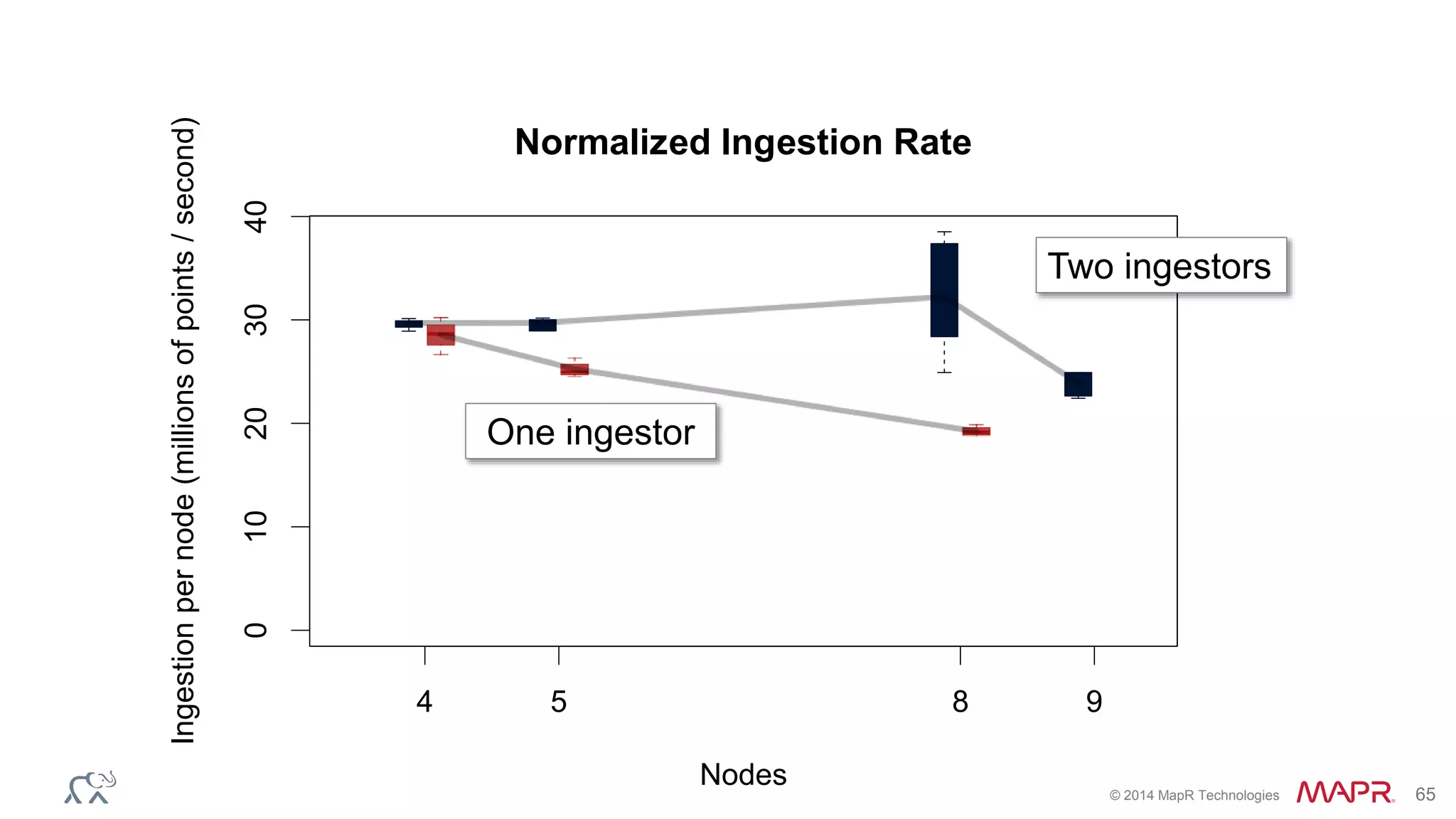 © 2014 MapR Technologies 65
Normalized Ingestion Rate
Nodes
Ingestionpernode(millionsofpoints/second)
4 5 8 9
010203040 Two ingestors
One ingestor
 