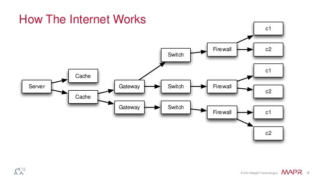 how internet works