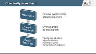 Complexity is another…
Remove contaminants,
sequencing errors
Overlap graph
de bruijn graph
Contigs or clusters
Repetitive...