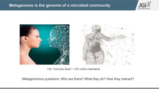 Metagenome is the genome of a microbial community
10s "intimate kiss" = 80 million bacteria
Metagenomics questions: Who are there? What they do? How they interact?
 