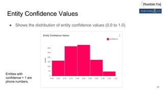 Entity Confidence Values
● Shows the distribution of entity confidence values (0.0 to 1.0).
25
Entities with
confidence = 1 are
phone numbers.
 