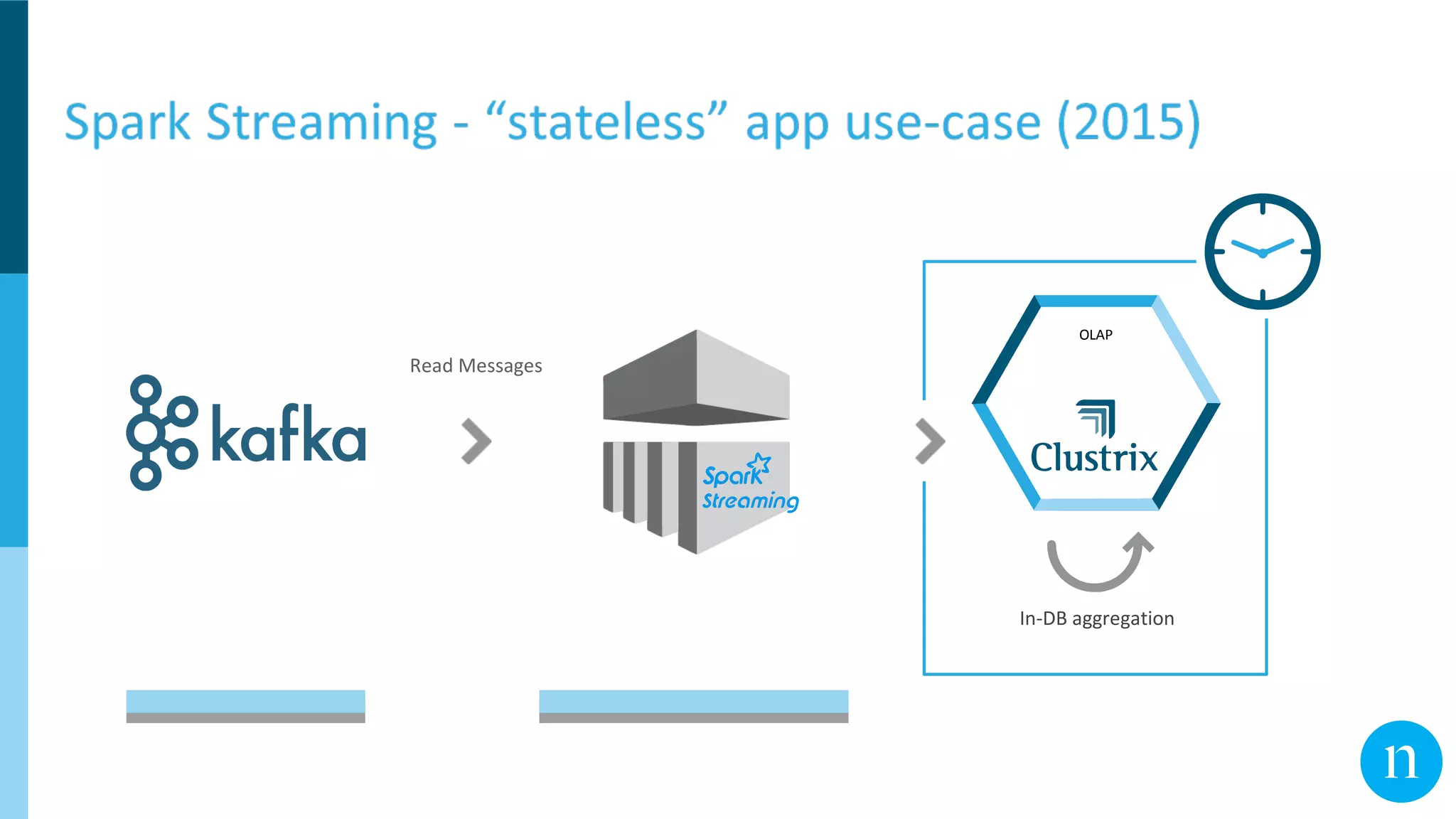Read Messages
In-DB aggregation
OLAP
 