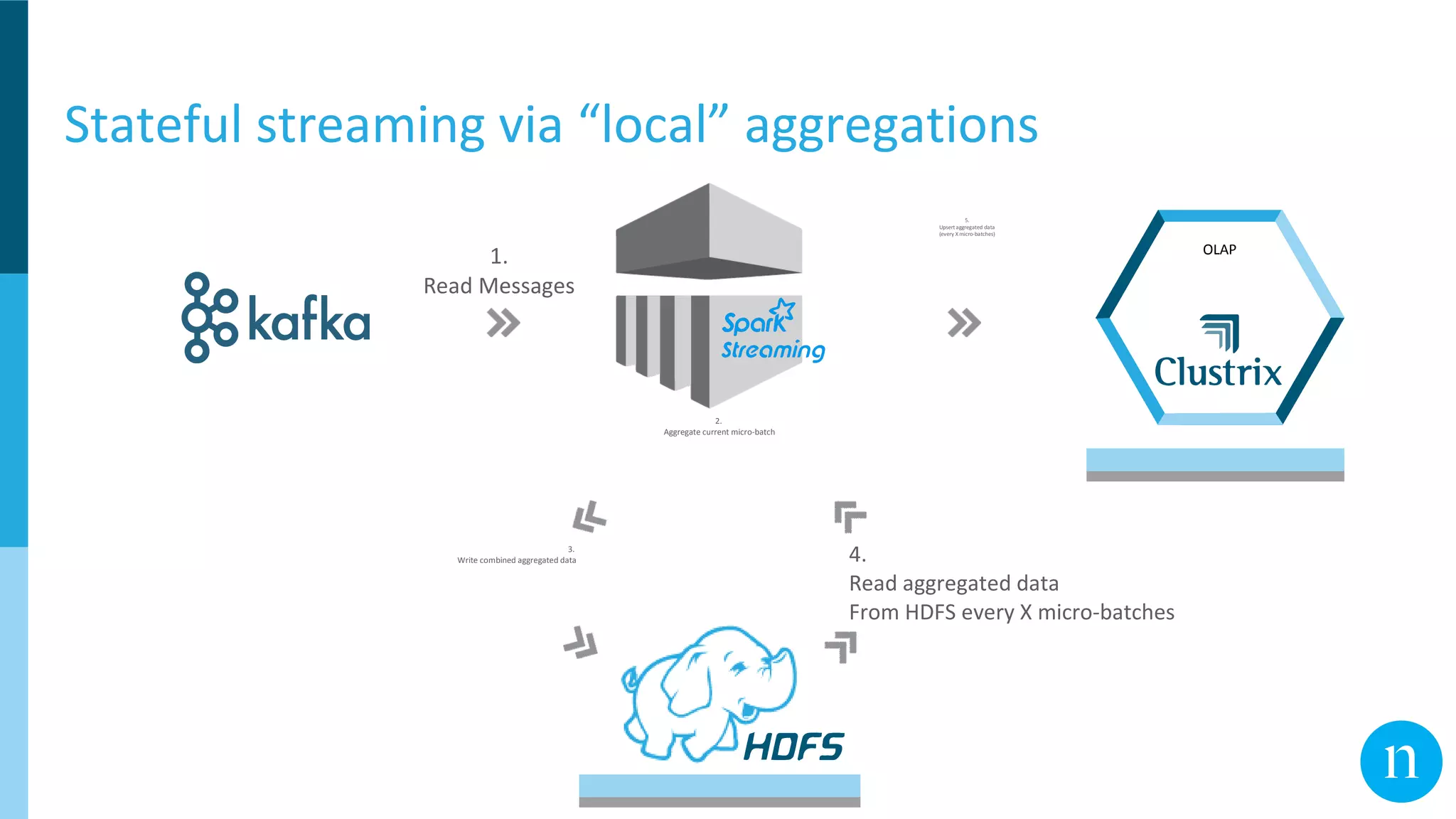 Stateful streaming via “local” aggregations
1.
Read Messages
5.
Upsert aggregated data
(every X micro-batches)
2.
Aggregate current micro-batch
3.
Write combined aggregated data 4.
Read aggregated data
From HDFS every X micro-batches
OLAP
 