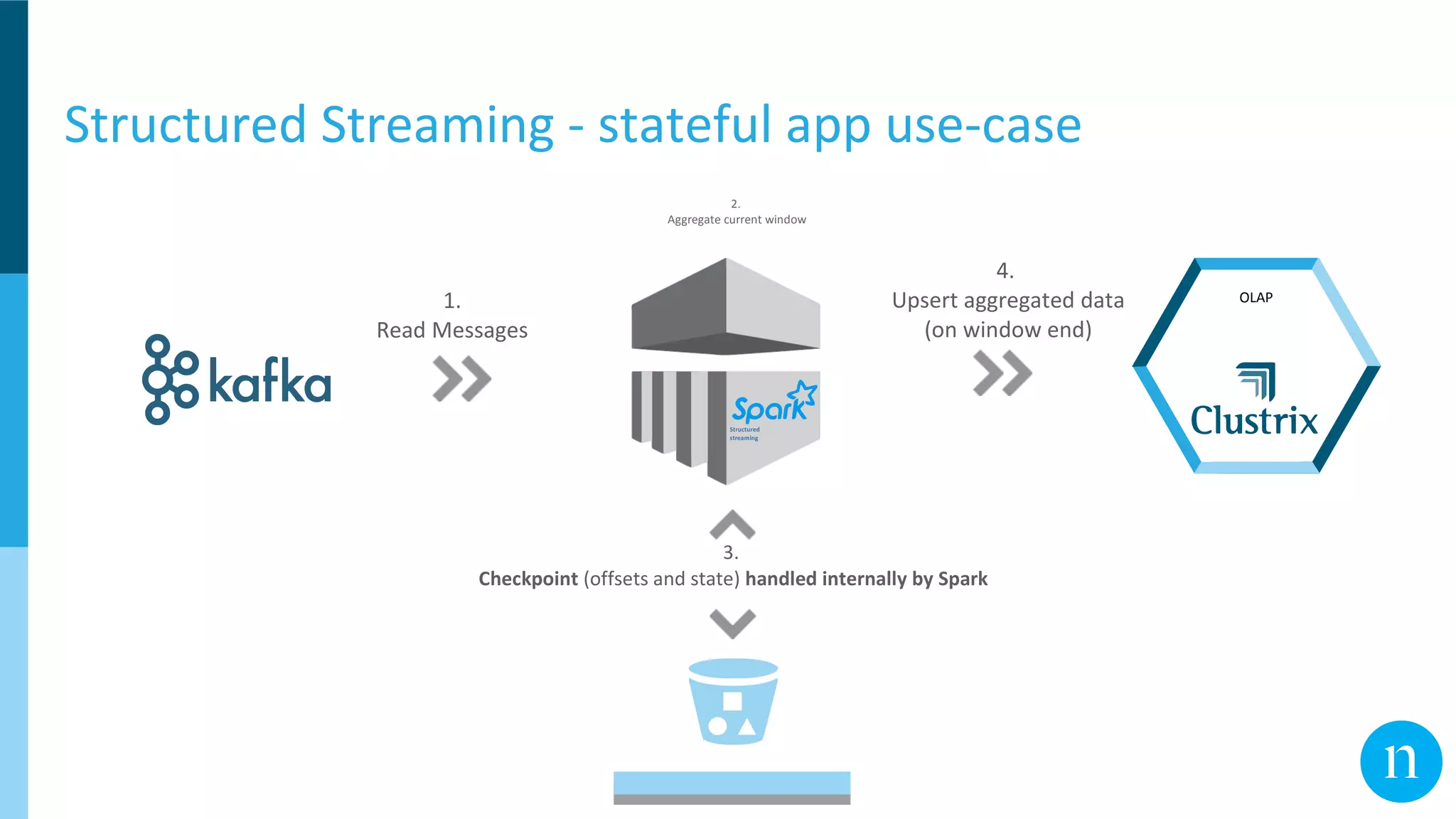 Structured Streaming - stateful app use-case
2.
Aggregate current window
3.
Checkpoint (offsets and state) handled internally by Spark
1.
Read Messages
4.
Upsert aggregated data
(on window end)
Structured
streaming
OLAP
 