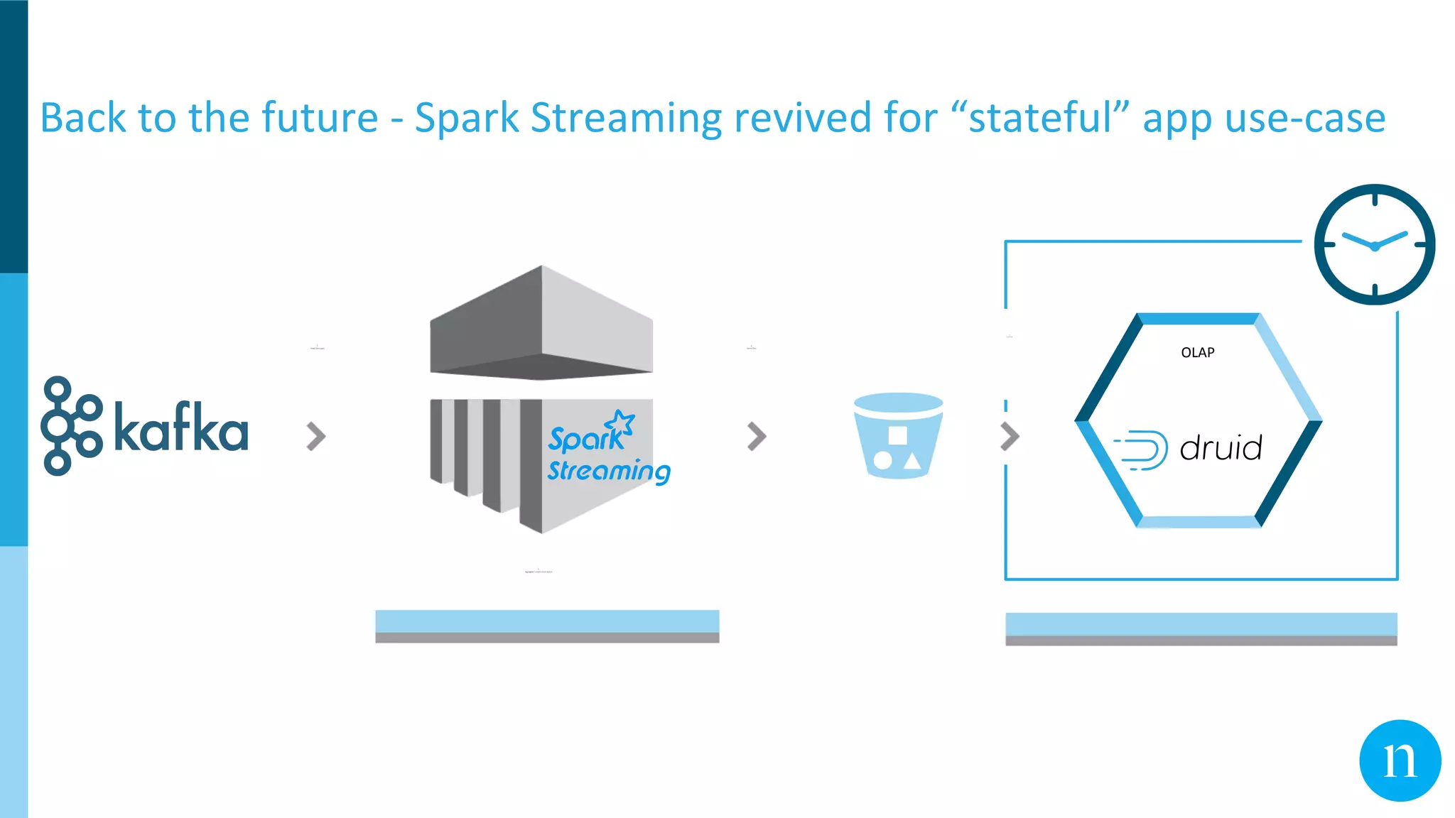 Back to the future - Spark Streaming revived for “stateful” app use-case
1.
Read Messages
3.
WriteFiles
2.
Aggregate Current micro-batch
4.
Load Data
OLAP
 