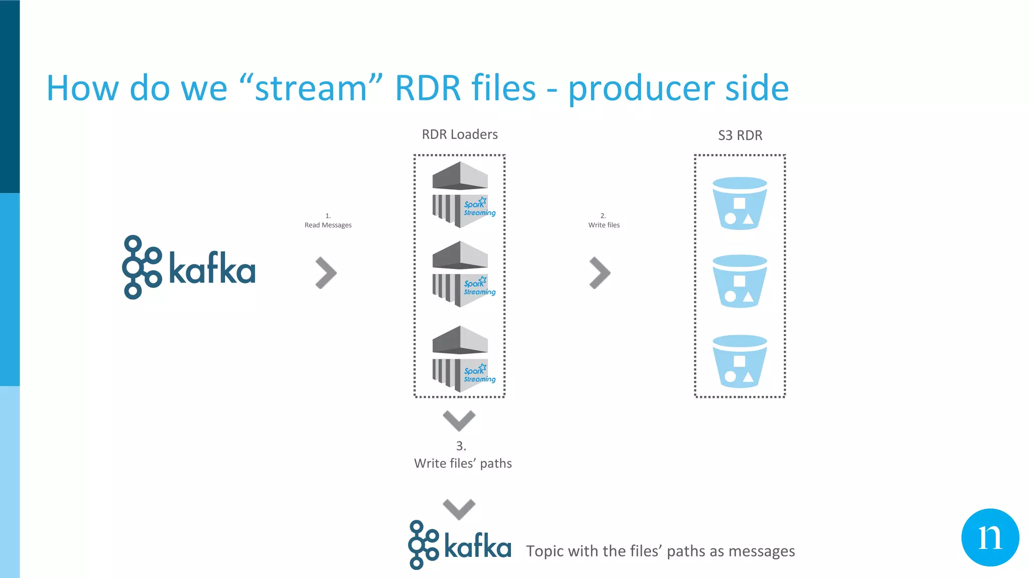 How do we “stream” RDR files - producer side
S3 RDRRDR Loaders
2.
Write files
1.
Read Messages
3.
Write files’ paths
Topic with the files’ paths as messages
 