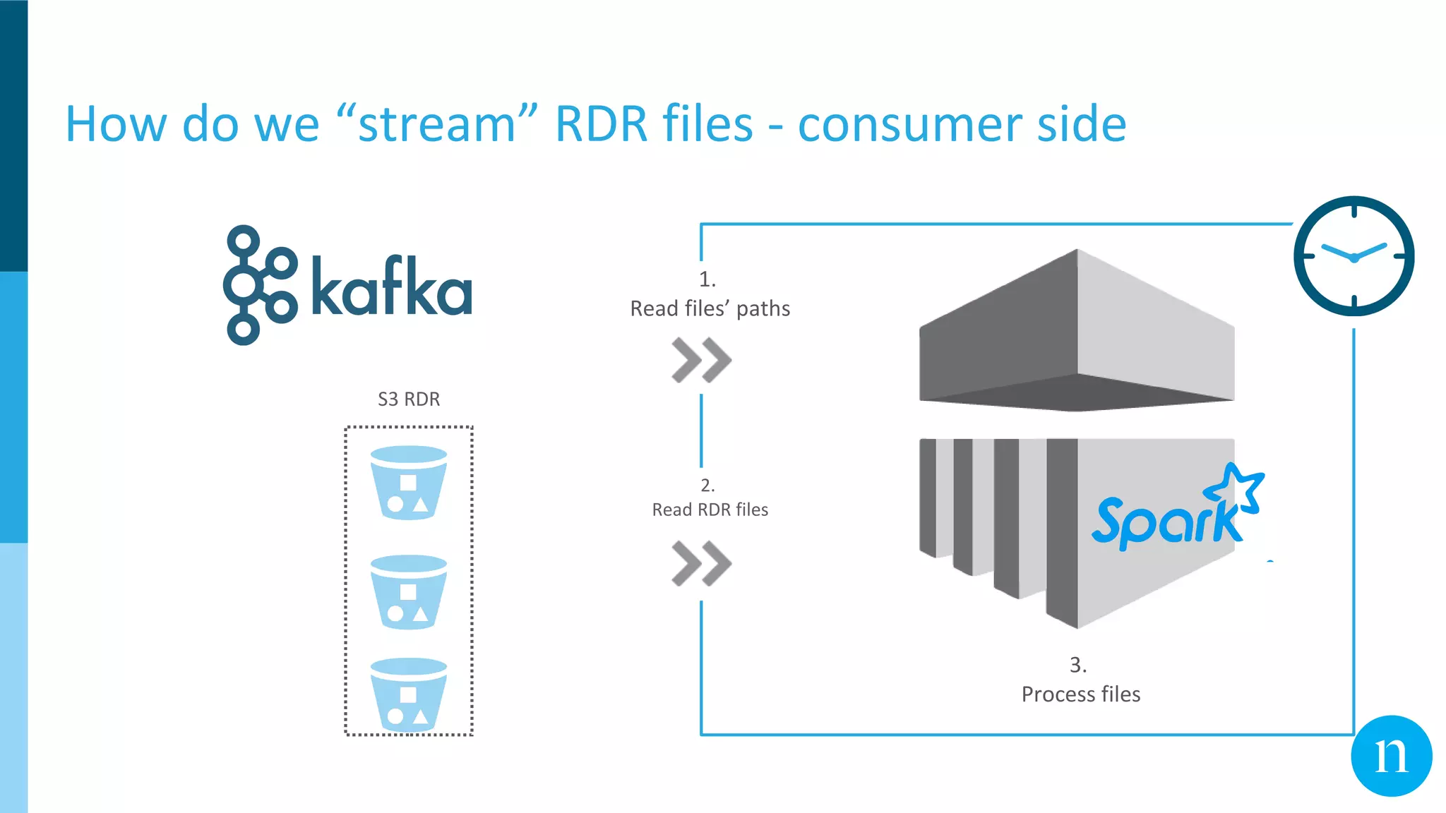 How do we “stream” RDR files - consumer side
S3 RDR
3.
Process files
1.
Read files’ paths
2.
Read RDR files
 