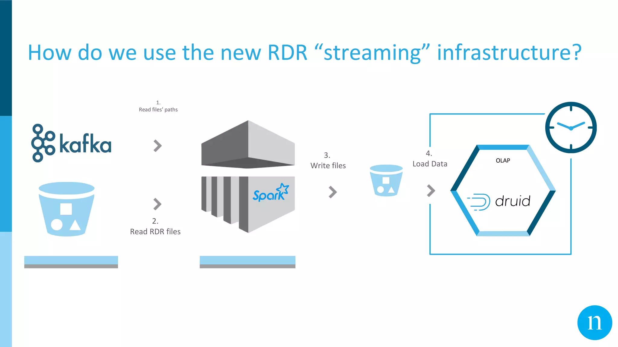 How do we use the new RDR “streaming” infrastructure?
1.
Read files’ paths
3.
Write files
2.
Read RDR files
OLAP
4.
Load Data
 