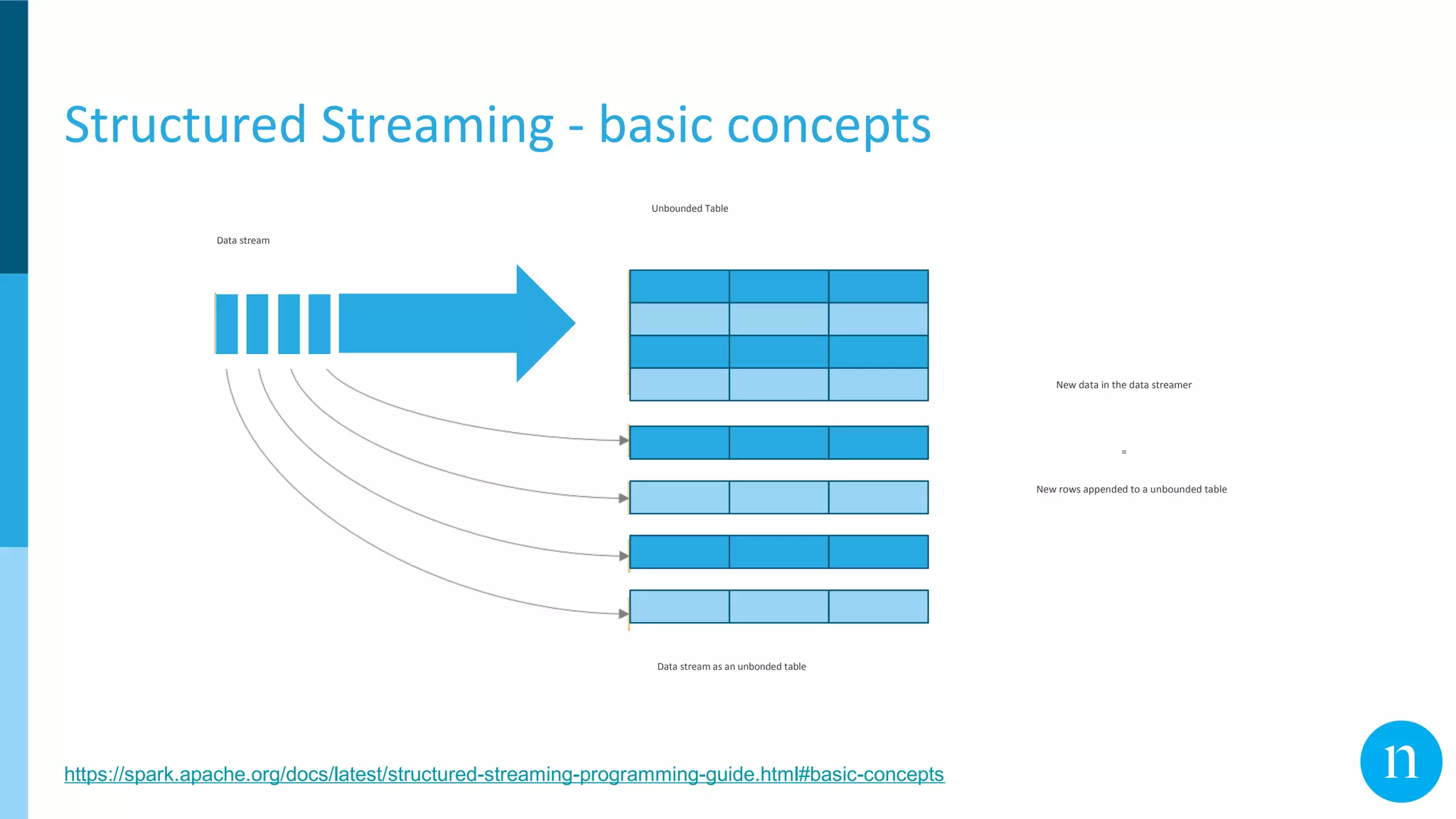 Structured Streaming - basic concepts
https://spark.apache.org/docs/latest/structured-streaming-programming-guide.html#basic-concepts
Data stream
Unbounded Table
New data in the data streamer
=
New rows appended to a unbounded table
Data stream as an unbonded table
 