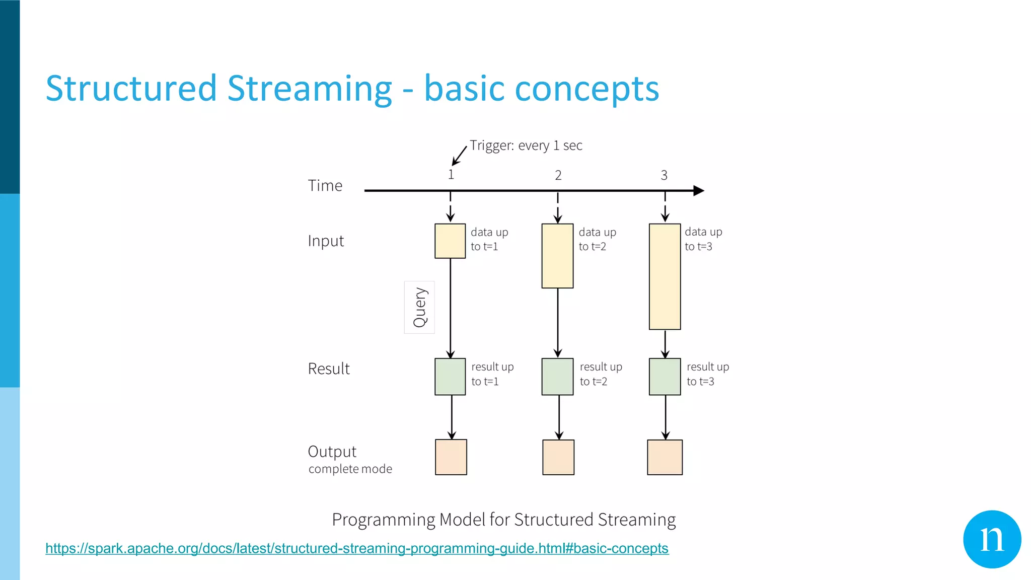 Structured Streaming - basic concepts
https://spark.apache.org/docs/latest/structured-streaming-programming-guide.html#basic-concepts
 