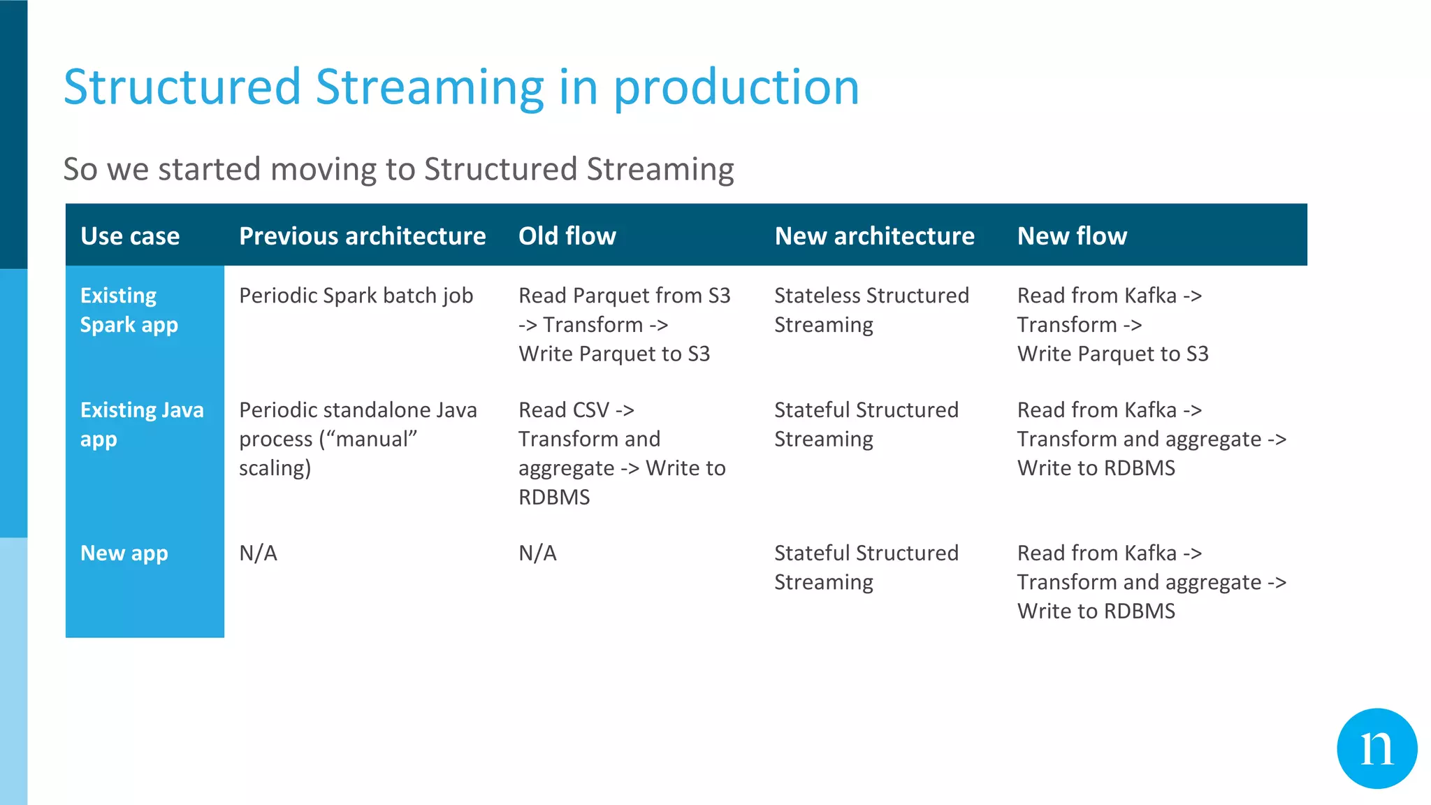 Structured Streaming in production
So we started moving to Structured Streaming
Use case Previous architecture Old flow New architecture New flow
Existing
Spark app
Periodic Spark batch job Read Parquet from S3
-> Transform ->
Write Parquet to S3
Stateless Structured
Streaming
Read from Kafka ->
Transform ->
Write Parquet to S3
Existing Java
app
Periodic standalone Java
process (“manual”
scaling)
Read CSV ->
Transform and
aggregate -> Write to
RDBMS
Stateful Structured
Streaming
Read from Kafka ->
Transform and aggregate ->
Write to RDBMS
New app N/A N/A Stateful Structured
Streaming
Read from Kafka ->
Transform and aggregate ->
Write to RDBMS
 