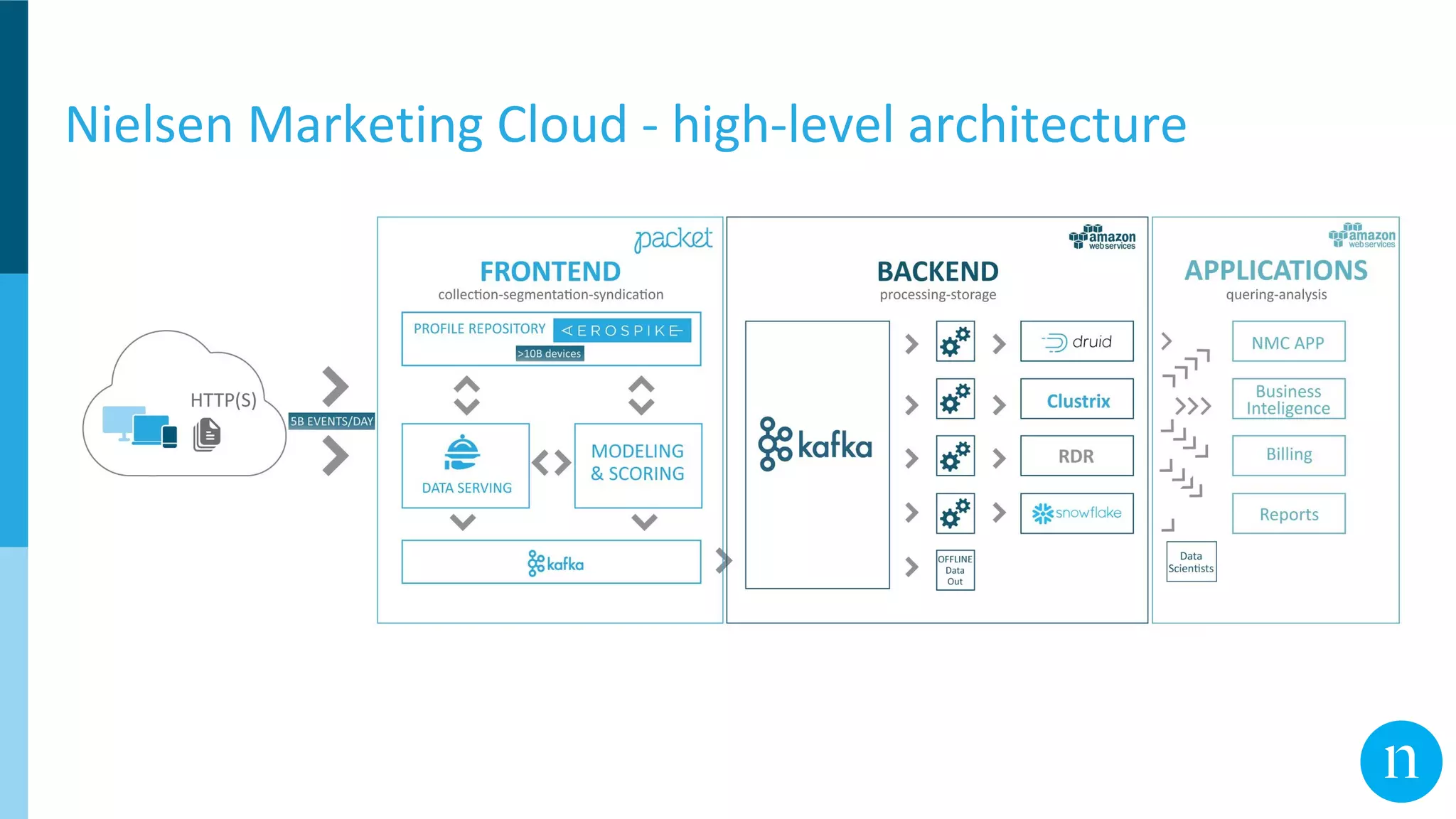 Nielsen Marketing Cloud - high-level architecture
 