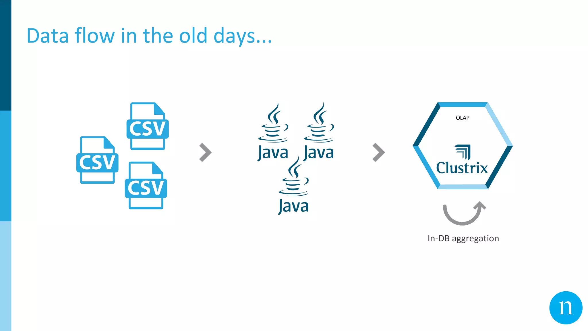 Data flow in the old days...
In-DB aggregation
OLAP
 