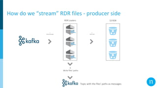How do we “stream” RDR files - producer side
S3 RDRRDR Loaders
2.
Write files
1.
Read Messages
3.
Write files’ paths
Topic with the files’ paths as messages
 