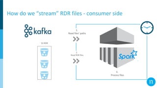 How do we “stream” RDR files - consumer side
S3 RDR
3.
Process files
1.
Read files’ paths
2.
Read RDR files
 