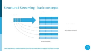 Structured Streaming - basic concepts
https://spark.apache.org/docs/latest/structured-streaming-programming-guide.html#basic-concepts
Data stream
Unbounded Table
New data in the data streamer
=
New rows appended to a unbounded table
Data stream as an unbonded table
 