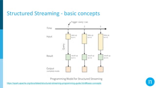Structured Streaming - basic concepts
https://spark.apache.org/docs/latest/structured-streaming-programming-guide.html#basic-concepts
 