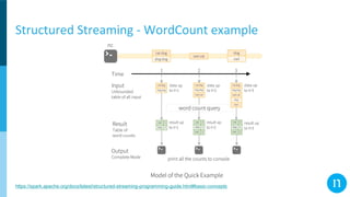 Structured Streaming - WordCount example
https://spark.apache.org/docs/latest/structured-streaming-programming-guide.html#basic-concepts
 