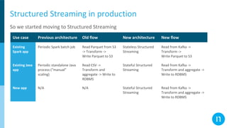 Structured Streaming in production
So we started moving to Structured Streaming
Use case Previous architecture Old flow New architecture New flow
Existing
Spark app
Periodic Spark batch job Read Parquet from S3
-> Transform ->
Write Parquet to S3
Stateless Structured
Streaming
Read from Kafka ->
Transform ->
Write Parquet to S3
Existing Java
app
Periodic standalone Java
process (“manual”
scaling)
Read CSV ->
Transform and
aggregate -> Write to
RDBMS
Stateful Structured
Streaming
Read from Kafka ->
Transform and aggregate ->
Write to RDBMS
New app N/A N/A Stateful Structured
Streaming
Read from Kafka ->
Transform and aggregate ->
Write to RDBMS
 