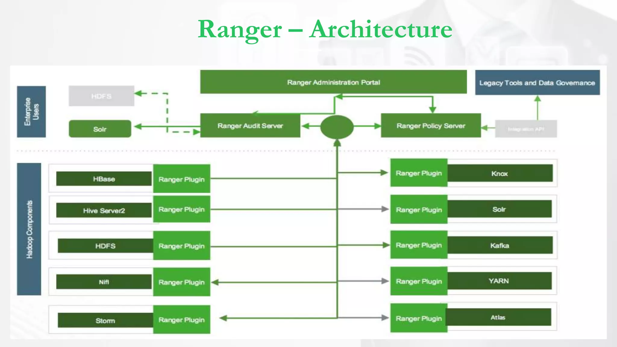 Ranger – Architecture
 
