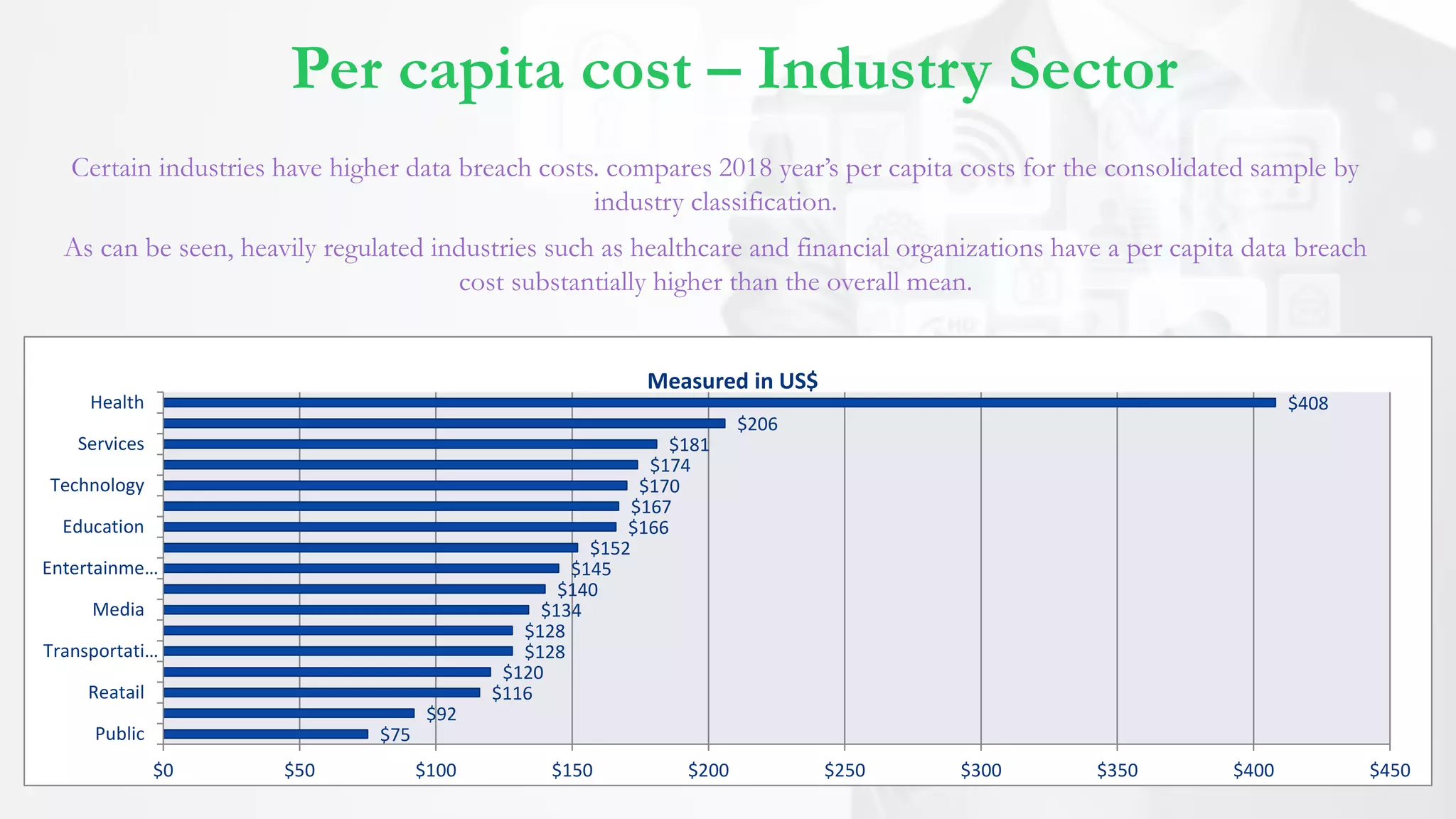 Per capita cost – Industry Sector
Certain industries have higher data breach costs. compares 2018 year’s per capita costs for the consolidated sample by
industry classification.
As can be seen, heavily regulated industries such as healthcare and financial organizations have a per capita data breach
cost substantially higher than the overall mean.
$75
$92
$116
$120
$128
$128
$134
$140
$145
$152
$166
$167
$170
$174
$181
$206
$408
$0 $50 $100 $150 $200 $250 $300 $350 $400 $450
Public
Reatail
Transportati…
Media
Entertainme…
Education
Technology
Services
Health
Measured in US$
 