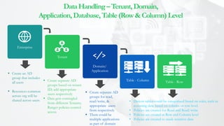 DataHandling–Tenant,Domain,
Application,Database,Table(Row&Column) Level
 Create an AD
group that includes
all users
 Resources common
across org will be
shared across users
Table - RowTable - Column
Domain/
Application
Tenant
Enterprise
 Create separate AD
groups based on tenant
ID; add appropriate
users respectively
 Data gets comingled
from different Tenants;
Ranger policies control
access
 Create separate AD
groups for read,
read/write, &
appropriate users
from respectively
 There could be
multiple applications
as part of domain
• Data in tables could be categorized based on roles, such as
accessing data based on column or row level.
• Policies are created for Read and Read/write
• Policies are created at Row and Column level
• Policies are created to mask sensitive data
 