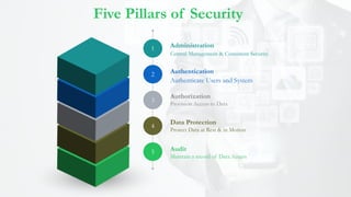 1
2
3
4
5
Administration
Central Management & Consistent Security
Authentication
Authenticate Users and System
Authorization
Provision Access to Data
Audit
Maintain a record of Data Access
Data Protection
Protect Data at Rest & in Motion
Five Pillars of Security
 