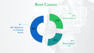 Root Causes
27%
25%
48%
48% Malicious
or Criminal
Attack
27%
Human Errors
25%
System glitch
 
