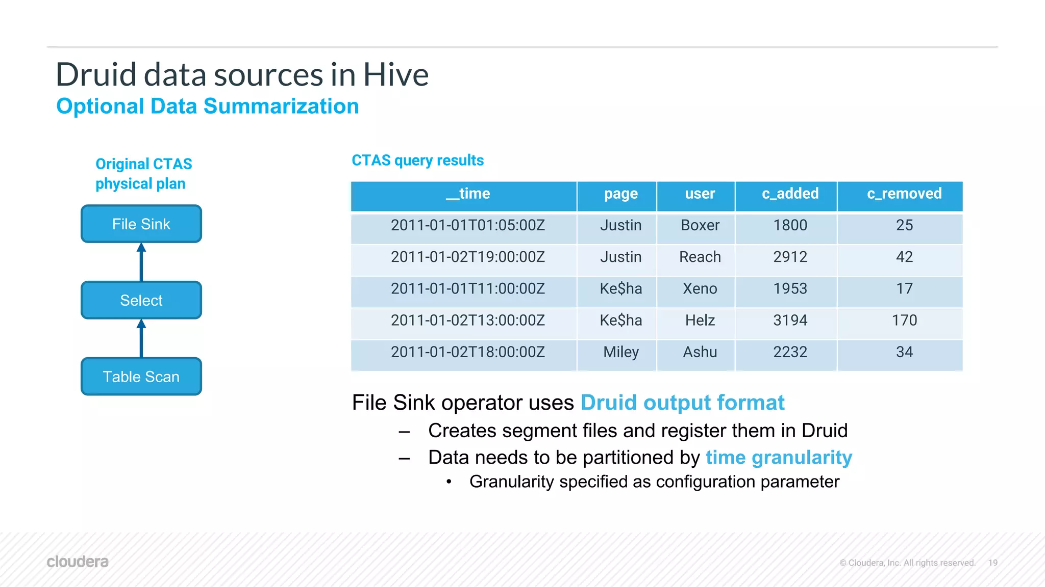 © Cloudera, Inc. All rights reserved. 19
Druid data sources in Hive
File Sink operator uses Druid output format
– Creates segment files and register them in Druid
– Data needs to be partitioned by time granularity
• Granularity specified as configuration parameter
Optional Data Summarization
Original CTAS
physical plan
__time page user c_added c_removed
2011-01-01T01:05:00Z Justin Boxer 1800 25
2011-01-02T19:00:00Z Justin Reach 2912 42
2011-01-01T11:00:00Z Ke$ha Xeno 1953 17
2011-01-02T13:00:00Z Ke$ha Helz 3194 170
2011-01-02T18:00:00Z Miley Ashu 2232 34
CTAS query results
File Sink
Select
Table Scan
 