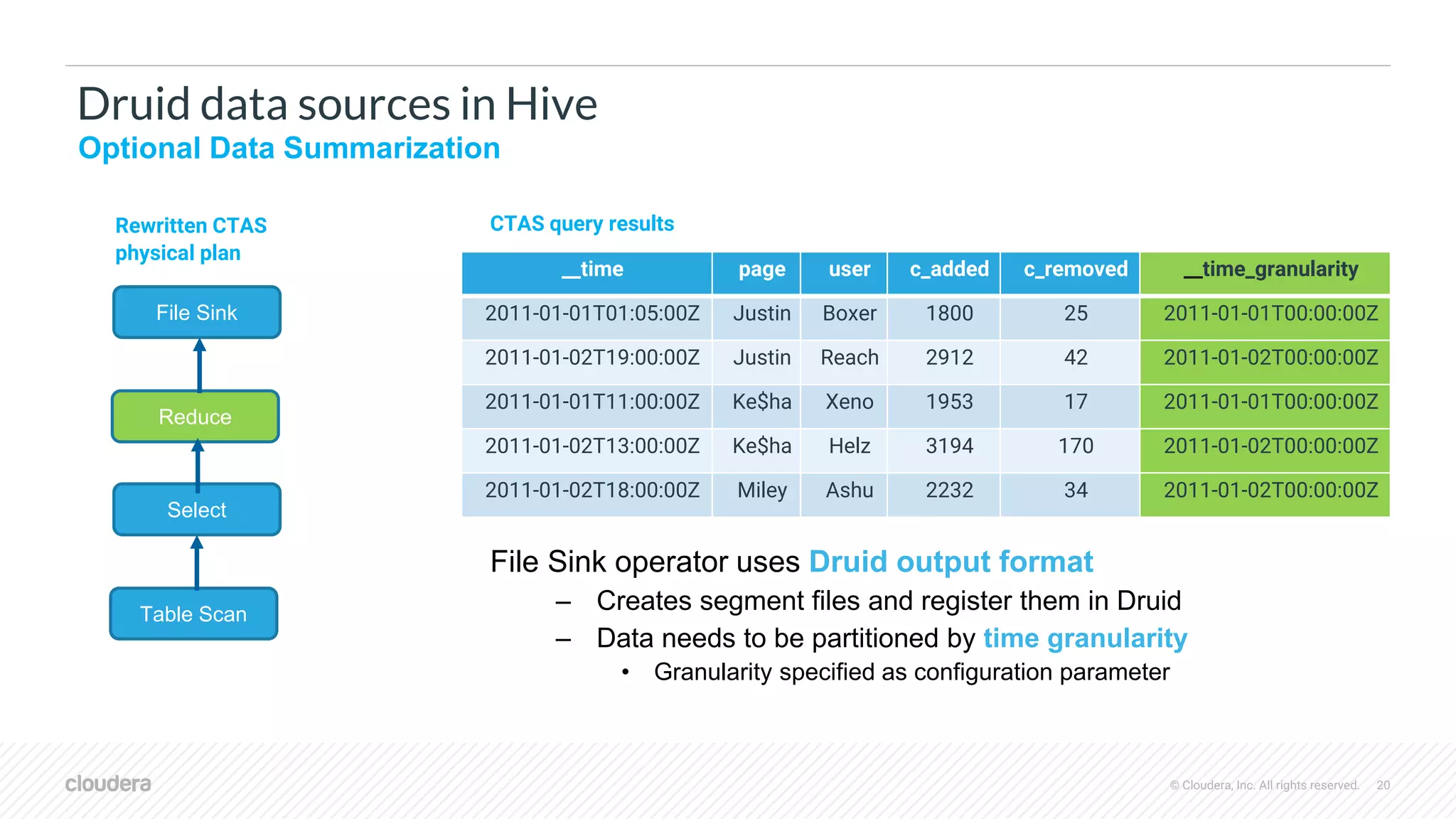 © Cloudera, Inc. All rights reserved. 20
Druid data sources in Hive
File Sink operator uses Druid output format
– Creates segment files and register them in Druid
– Data needs to be partitioned by time granularity
• Granularity specified as configuration parameter
Optional Data Summarization
Rewritten CTAS
physical plan
CTAS query results
File Sink
Select
Table Scan
__time page user c_added c_removed __time_granularity
2011-01-01T01:05:00Z Justin Boxer 1800 25 2011-01-01T00:00:00Z
2011-01-02T19:00:00Z Justin Reach 2912 42 2011-01-02T00:00:00Z
2011-01-01T11:00:00Z Ke$ha Xeno 1953 17 2011-01-01T00:00:00Z
2011-01-02T13:00:00Z Ke$ha Helz 3194 170 2011-01-02T00:00:00Z
2011-01-02T18:00:00Z Miley Ashu 2232 34 2011-01-02T00:00:00Z
Reduce
 