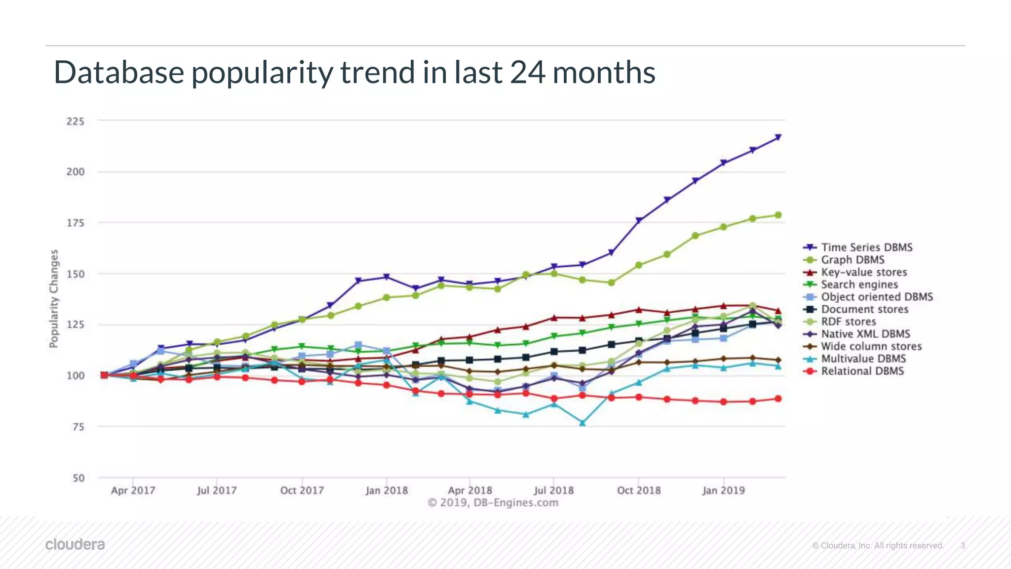 © Cloudera, Inc. All rights reserved. 3
Database popularity trend in last 24 months
 
