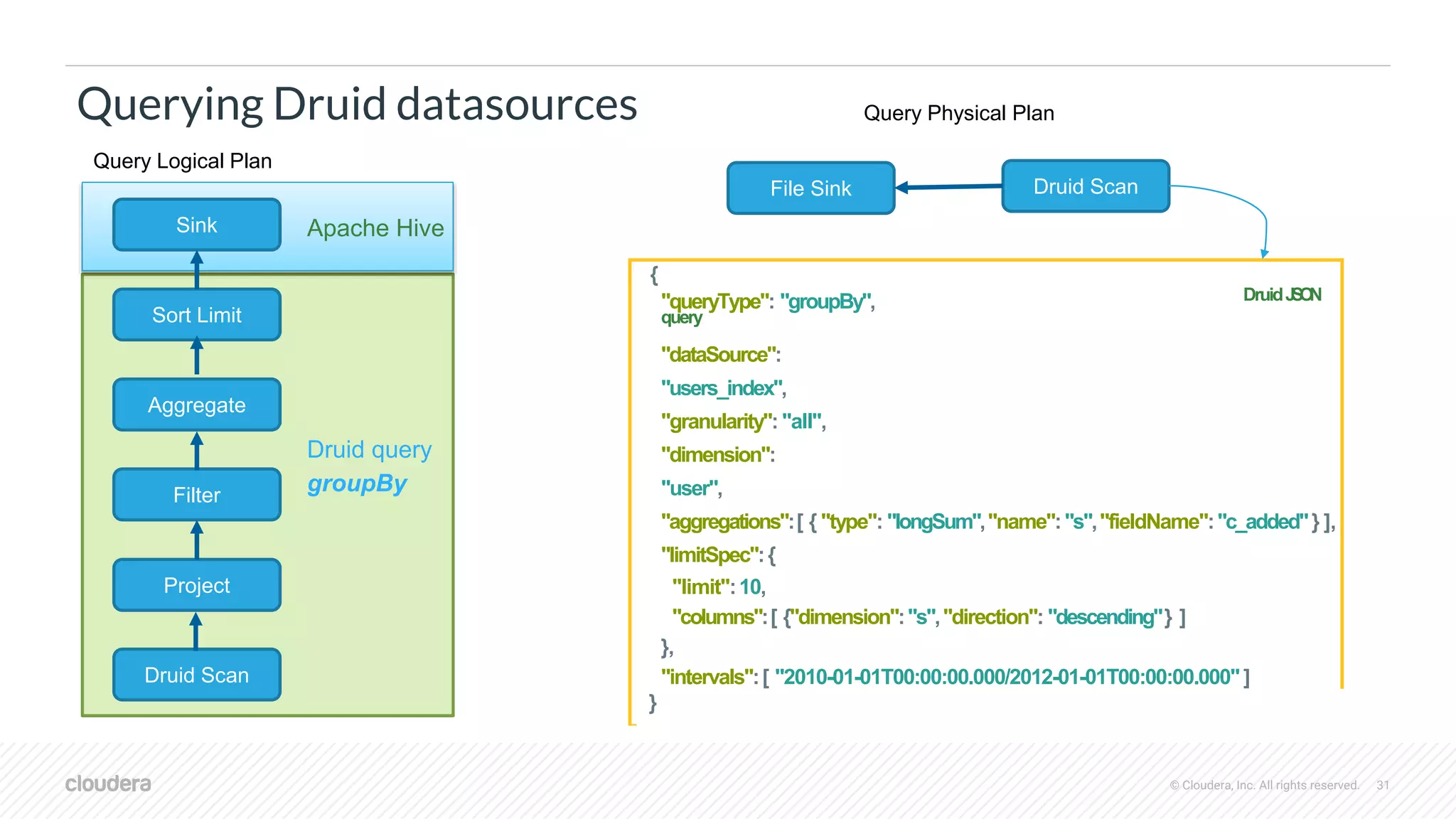 © Cloudera, Inc. All rights reserved. 31
Querying Druid datasources
Filter
Project
Druid Scan
Sink
Sort Limit
Aggregate
Query Logical Plan
Apache Hive
Druid query
groupBy
{
"queryType": "groupBy", DruidJSON
query
"dataSource":
"users_index",
"granularity": "all",
"dimension":
"user",
"aggregations":[ { "type": "longSum","name":"s","fieldName":"c_added"} ],
"limitSpec":{
"limit":10,
"columns":[ {"dimension":"s","direction": "descending"} ]
},
"intervals":[ "2010-01-01T00:00:00.000/2012-01-01T00:00:00.000"]
}
File Sink Druid Scan
Query Physical Plan
 