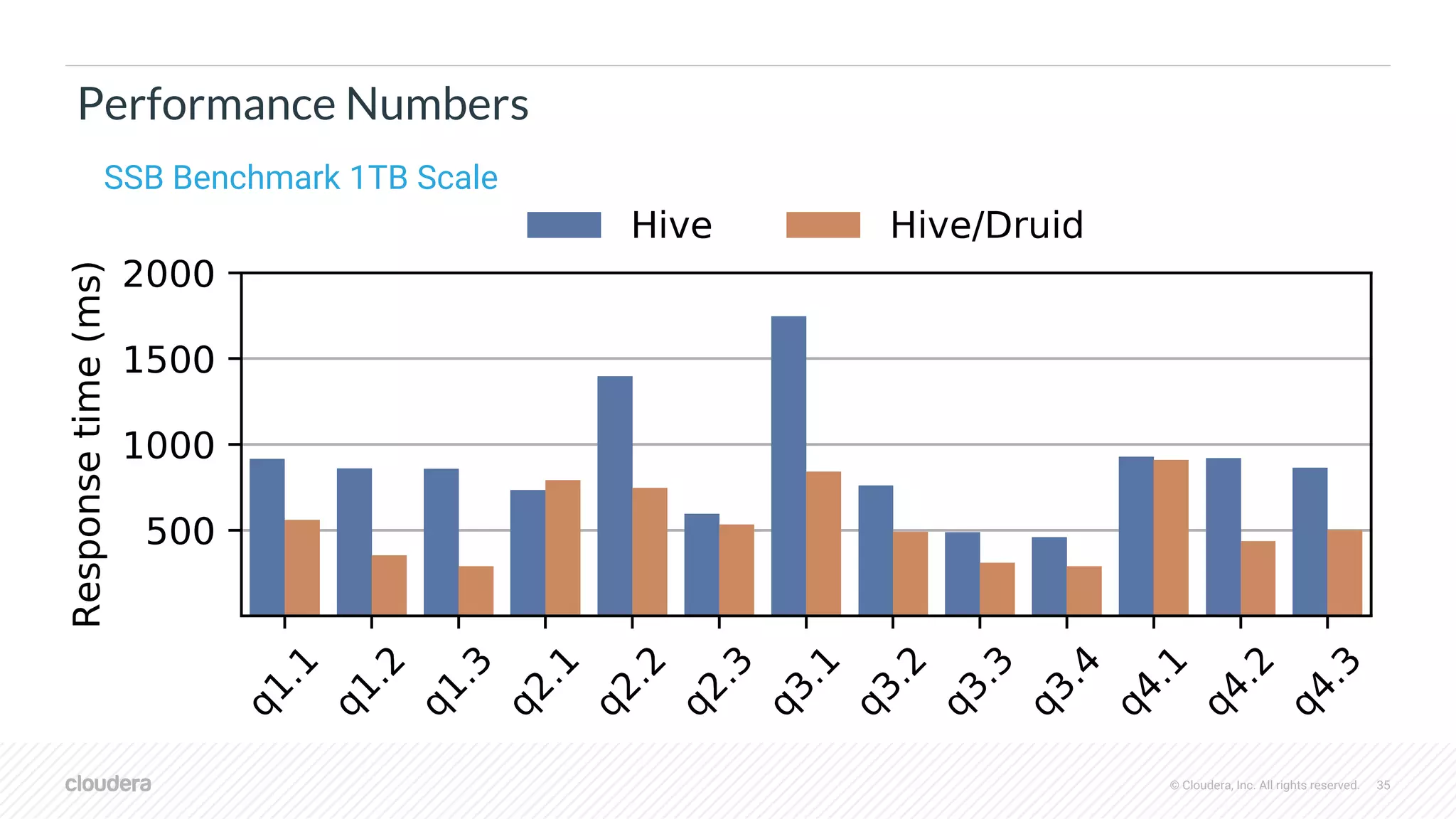 © Cloudera, Inc. All rights reserved. 35
Performance Numbers
SSB Benchmark 1TB Scale
 