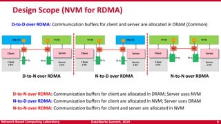 Big Data Meets NVM: Accelerating Big Data Processing with Non-Volatile ...