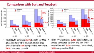 DataWorks Summit, 2019 21Network Based Computing Laboratory
Comparison with Sort and TeraSort
• RMR-NVM achieves 2.37x ben...