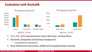 DataWorks Summit, 2019 29Network Based Computing Laboratory
Evaluation with RocksDB
0
5000
10000
15000
20000
Write Sync Re...