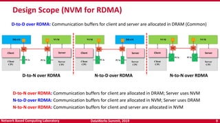 DataWorks Summit, 2019 9Network Based Computing Laboratory
Design Scope (NVM for RDMA)
D-to-N over RDMA N-to-D over RDMA N...
