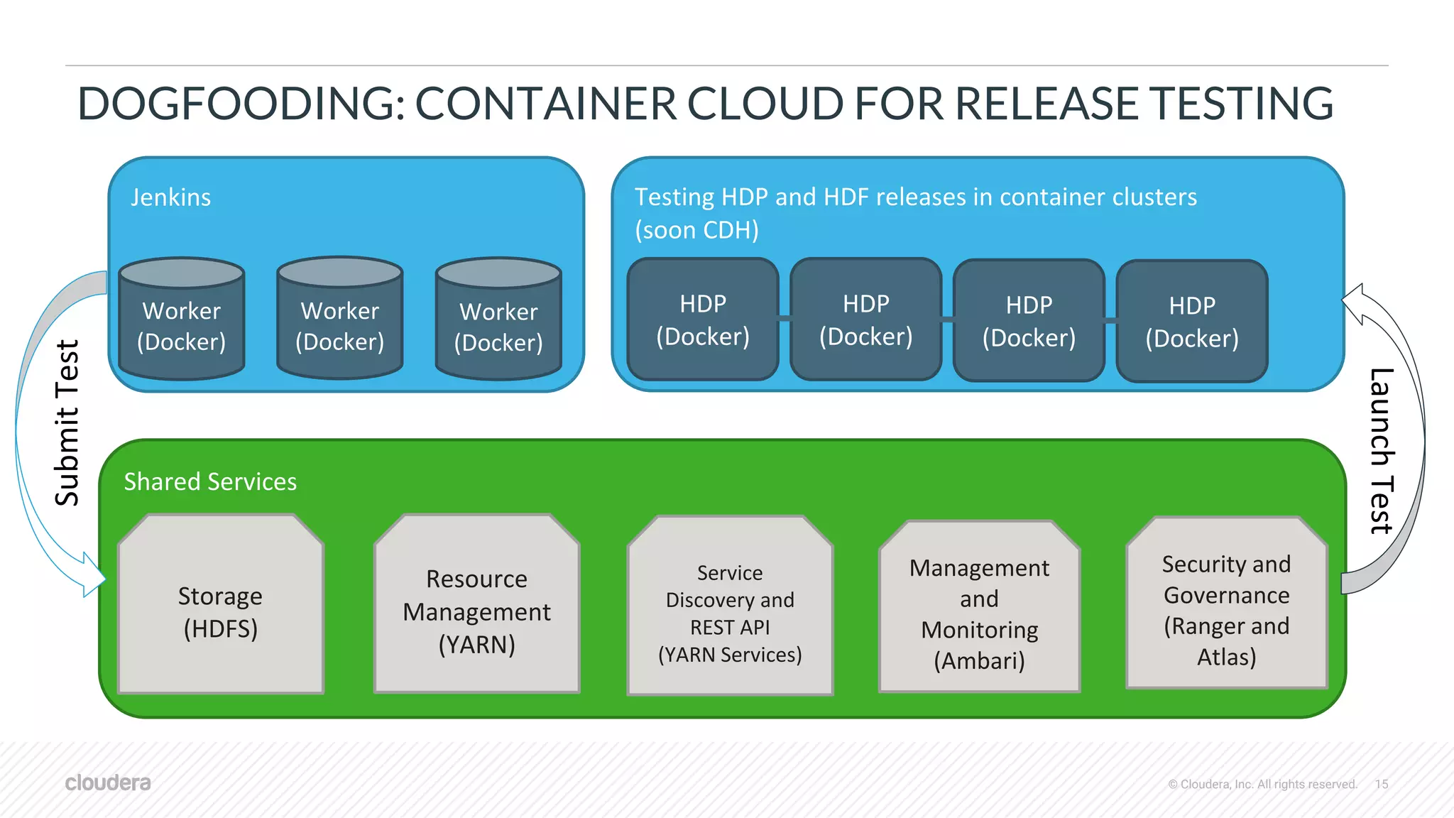© Cloudera, Inc. All rights reserved. 15
DOGFOODING: CONTAINER CLOUD FOR RELEASE TESTING
Shared Services
Resource
Management
(YARN)
Management
and
Monitoring
(Ambari)
Jenkins
Worker
(Docker)
Testing HDP and HDF releases in container clusters
(soon CDH)
HDP
(Docker)
Worker
(Docker)
Storage
(HDFS)
Service
Discovery and
REST API
(YARN Services)
Security and
Governance
(Ranger and
Atlas)
SubmitTest
LaunchTest
Worker
(Docker)
HDP
(Docker)
HDP
(Docker)
HDP
(Docker)
 
